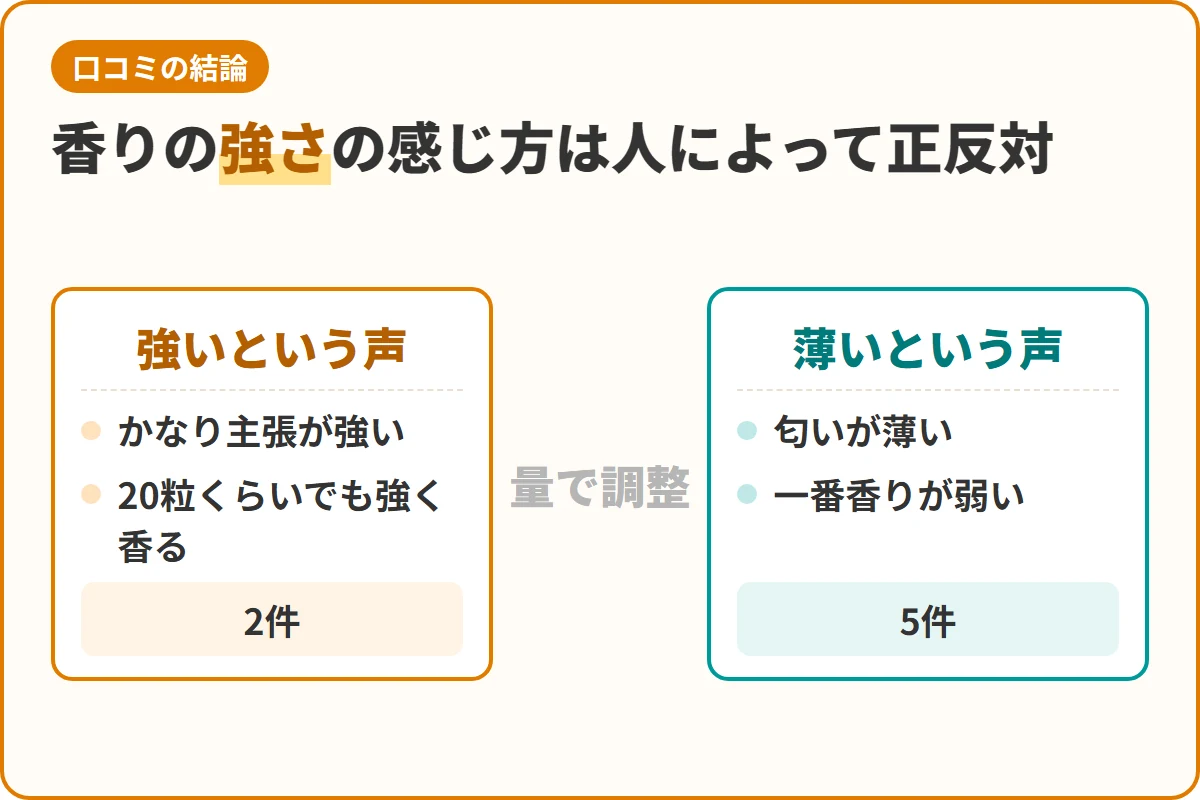 香りの強さの感じ方は人によって正反対