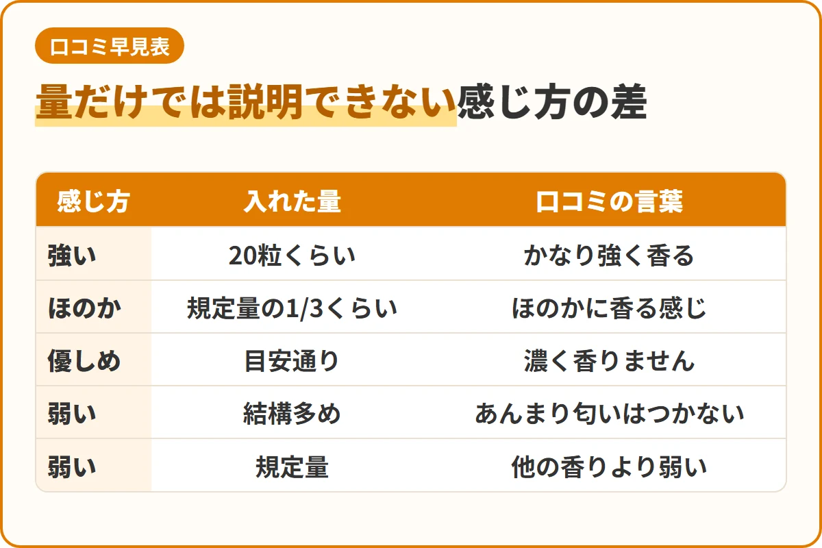 量だけでは説明できない感じ方の差