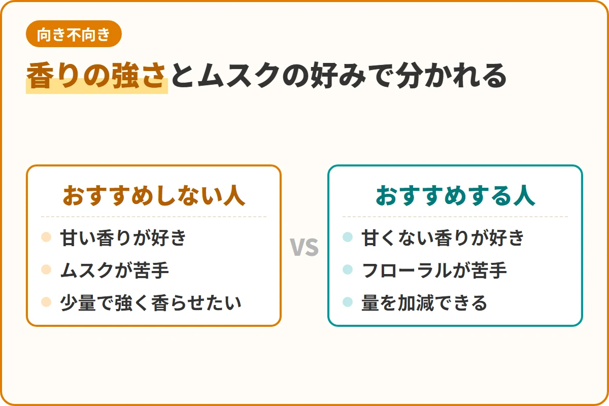 香りの強さとムスクの好みで分かれる