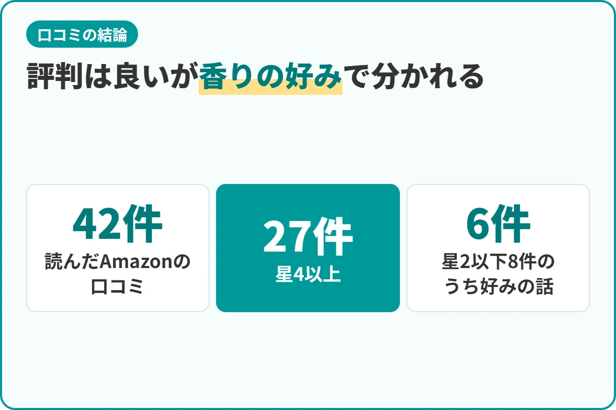 評判は良いが香りの好みで分かれる