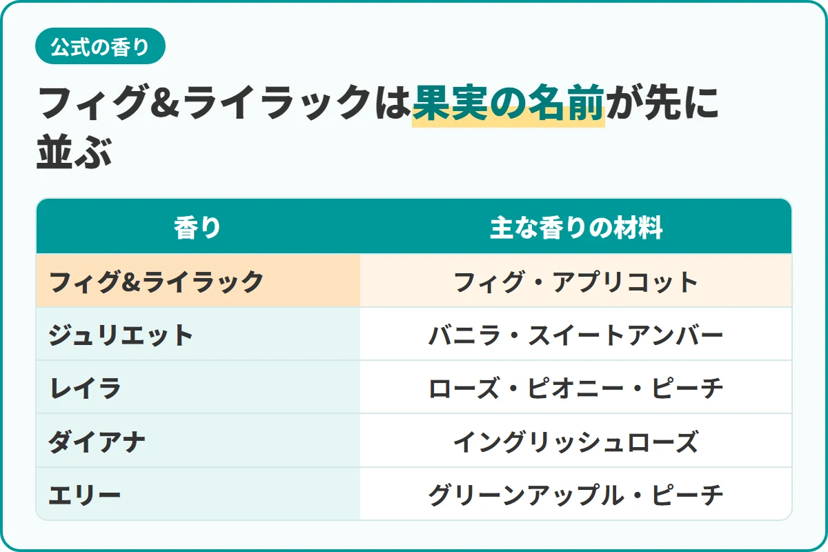 フィグ&ライラックは果実の名前が先に並ぶ