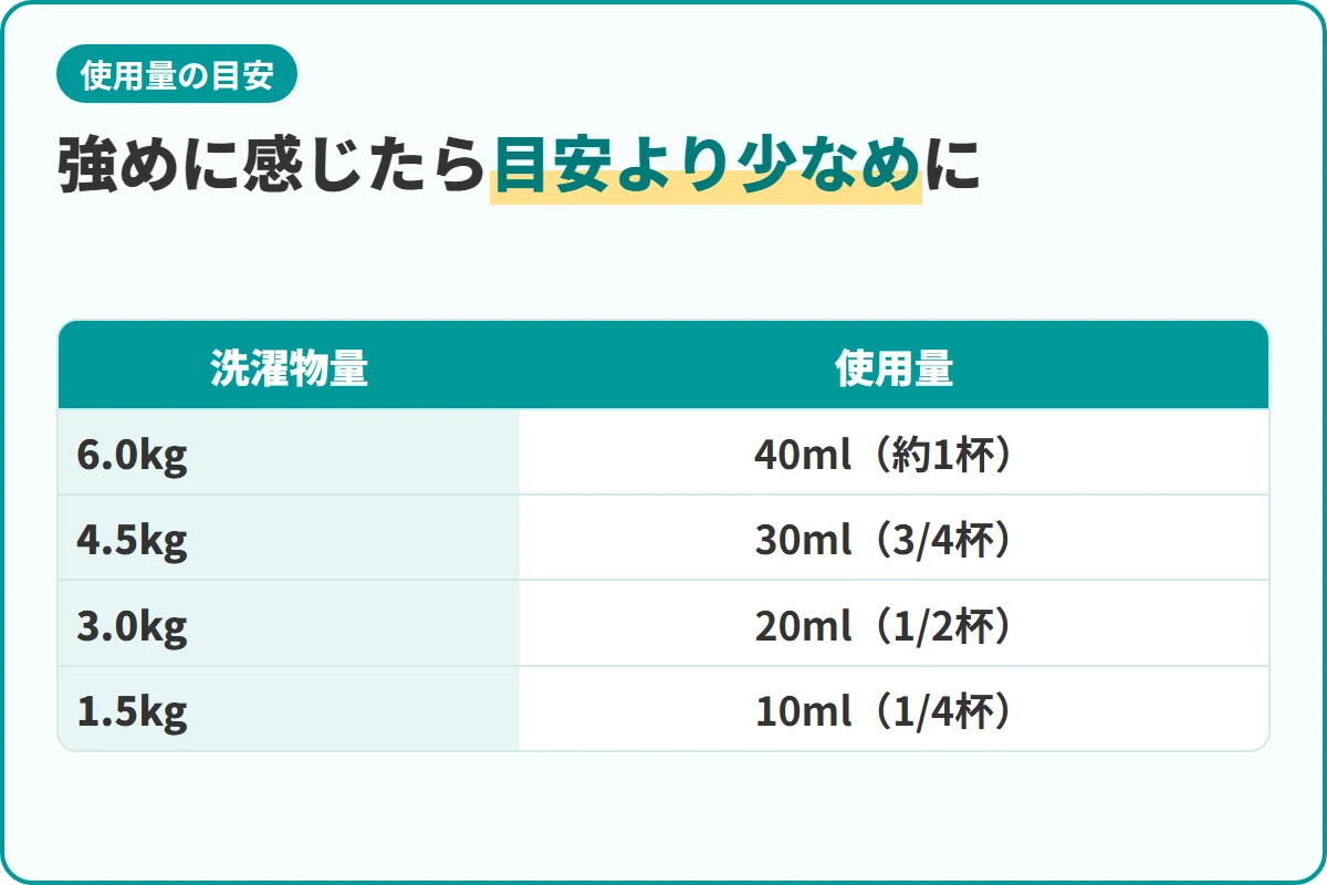 強めに感じたら目安より少なめに