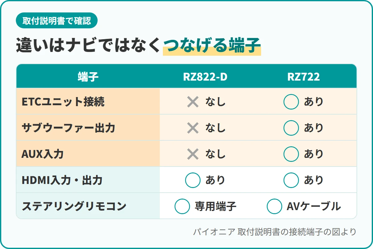 違いはナビではなくつなげる端子