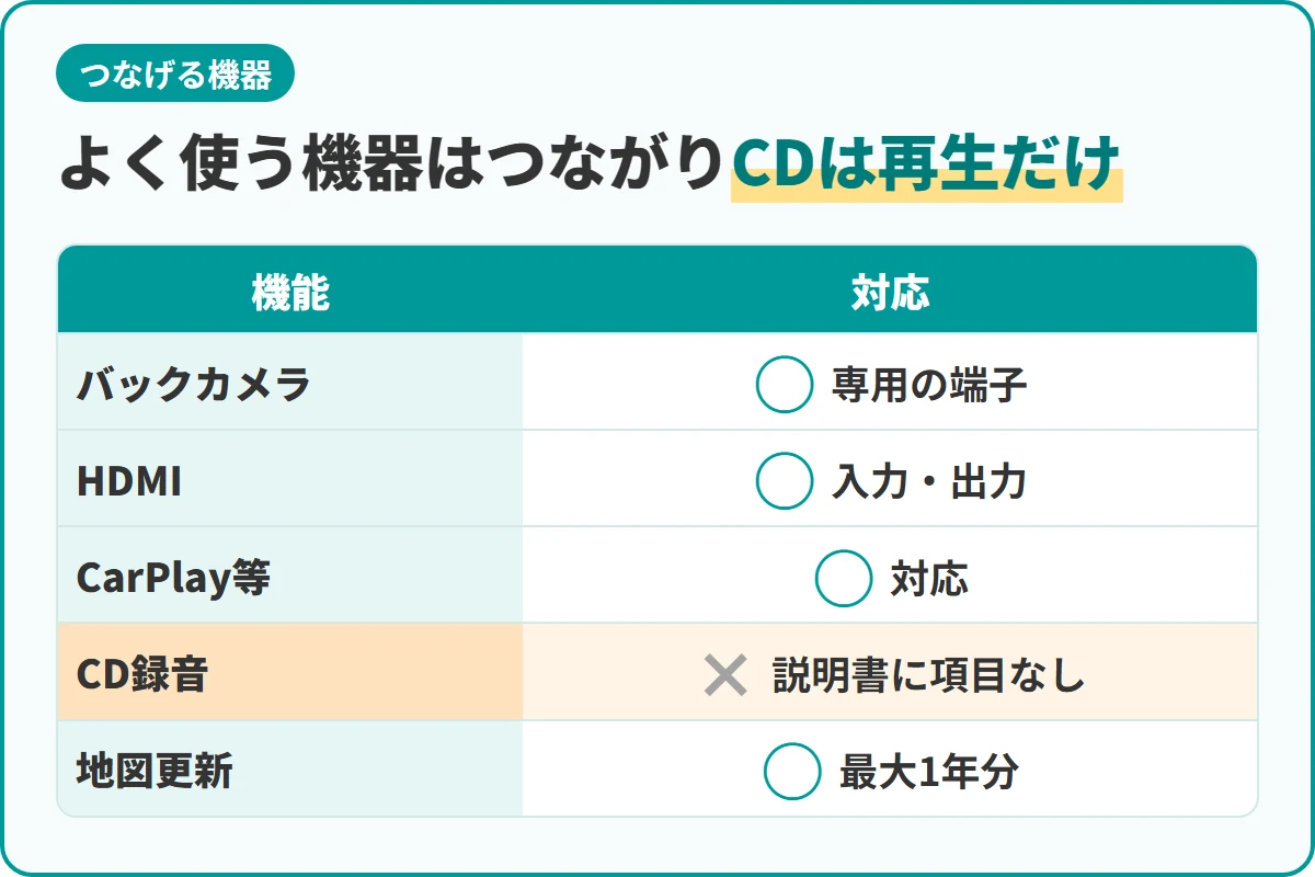 よく使う機器はつながりCDは再生だけ