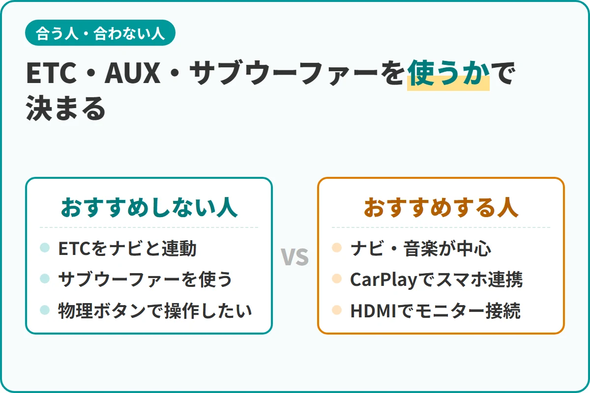 ETC・AUX・サブウーファーを使うかで決まる