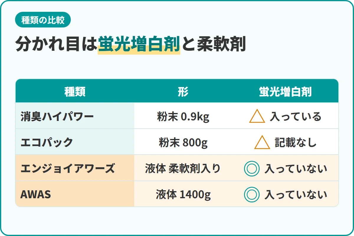 分かれ目は蛍光増白剤と柔軟剤