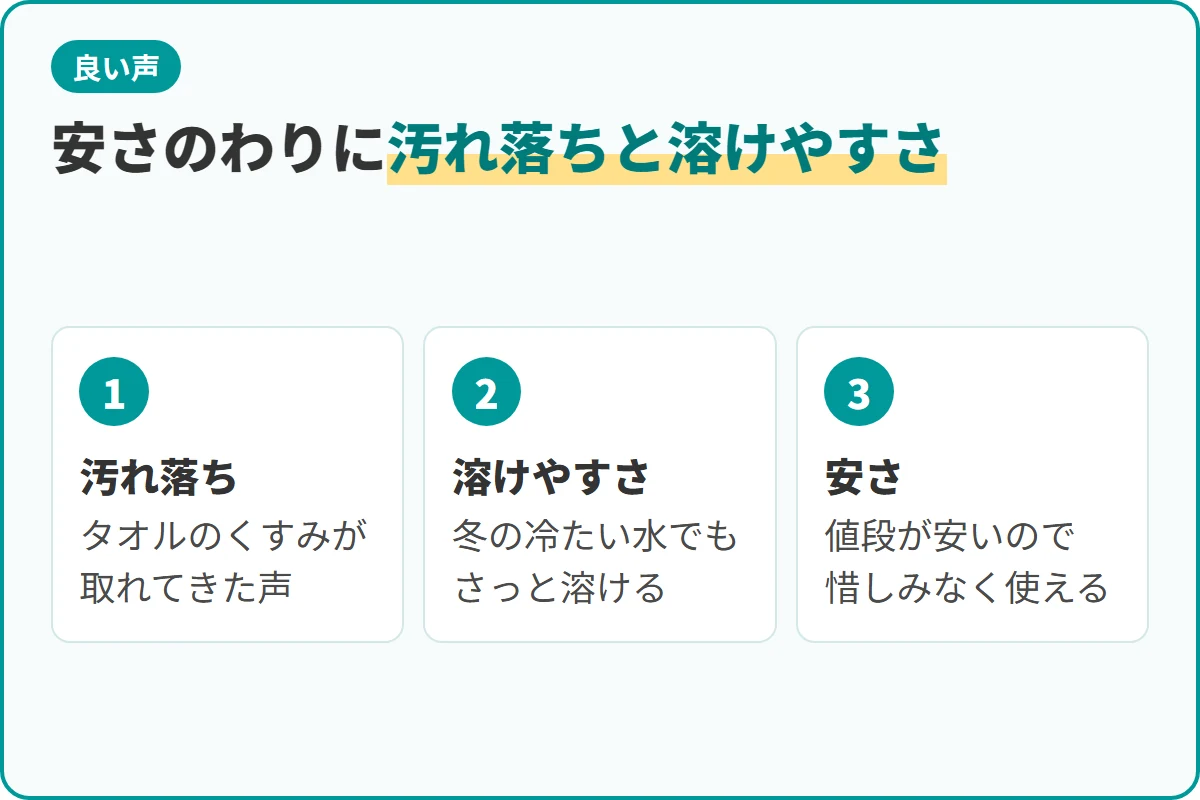 安さのわりに汚れ落ちと溶けやすさ