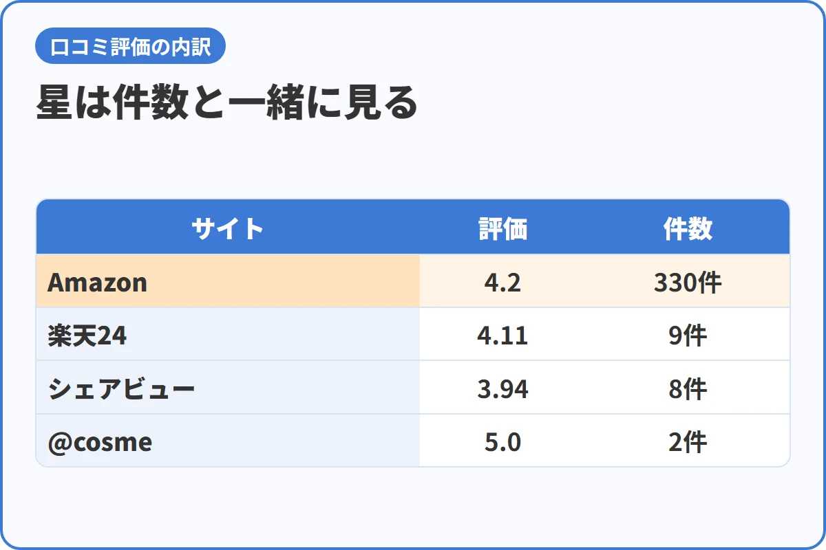 星は件数と一緒に見る