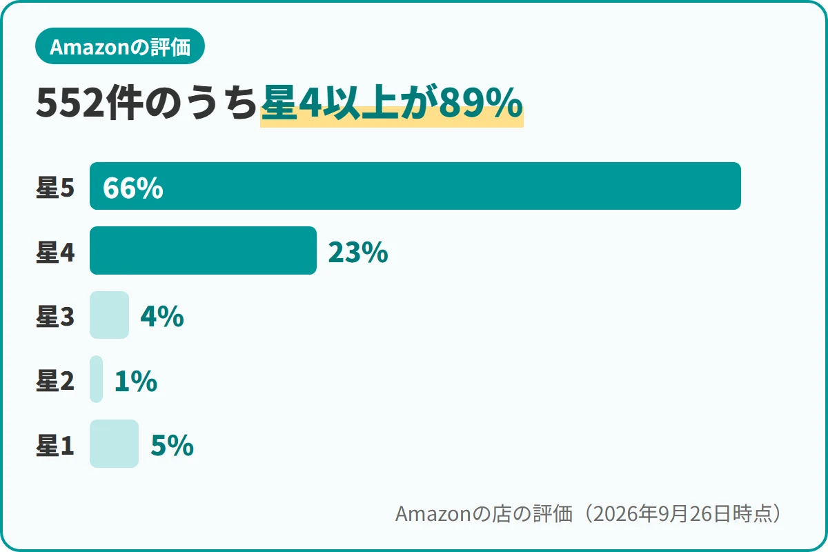 552件のうち星4以上が89%