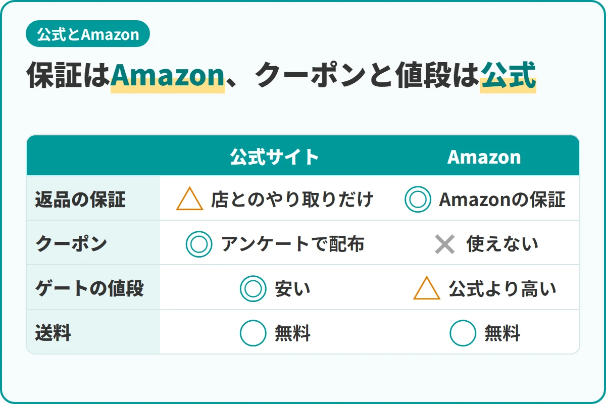 保証はAmazon、クーポンと値段は公式