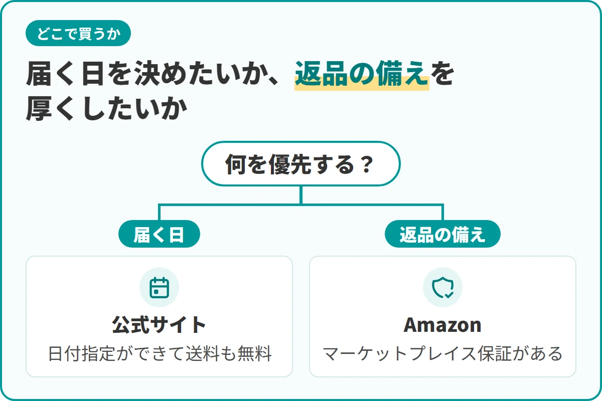 届く日を決めたいか、返品の備えを厚くしたいか
