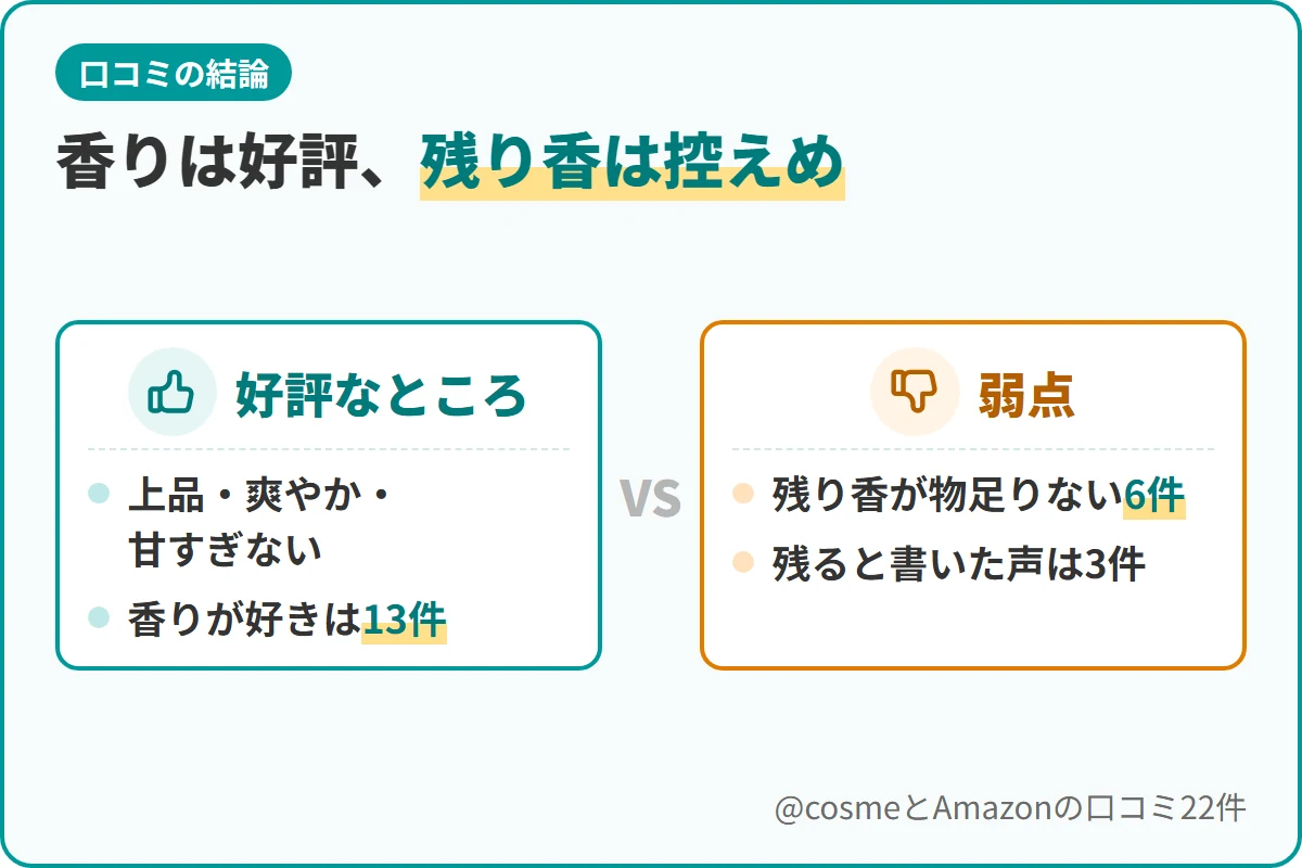香りは好評、残り香は控えめ