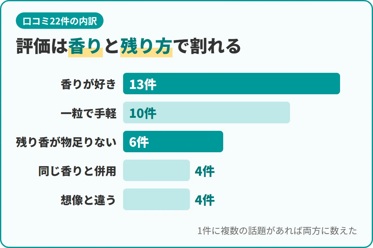評価は香りと残り方で割れる