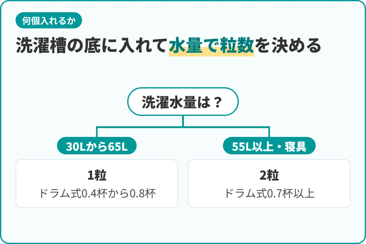 洗濯槽の底に入れて水量で粒数を決める