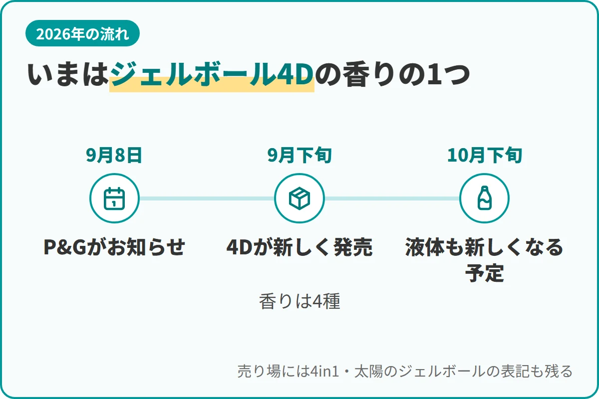 いまはジェルボール4Dの香りの1つ