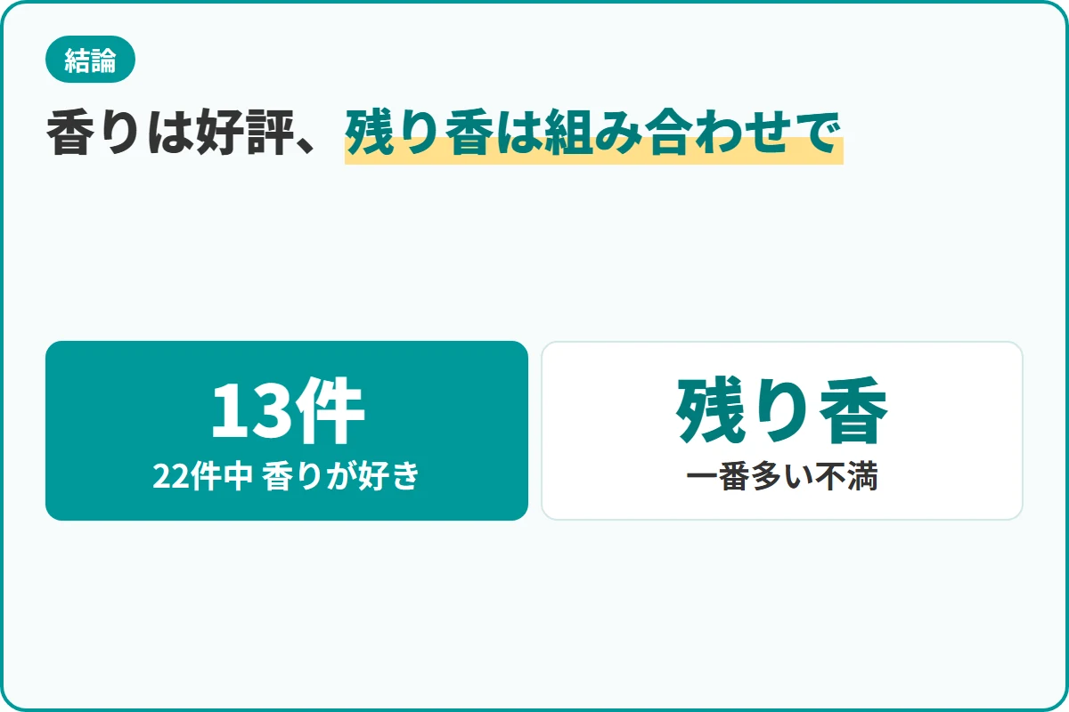 香りは好評、残り香は組み合わせで