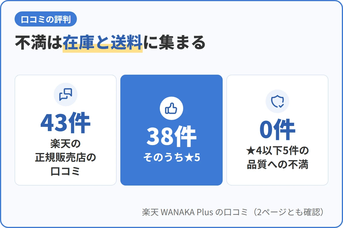 不満は在庫と送料に集まる