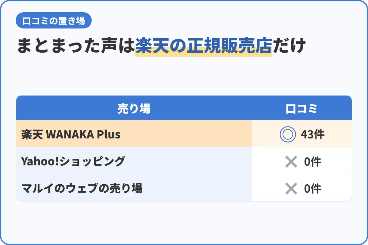 まとまった声は楽天の正規販売店だけ