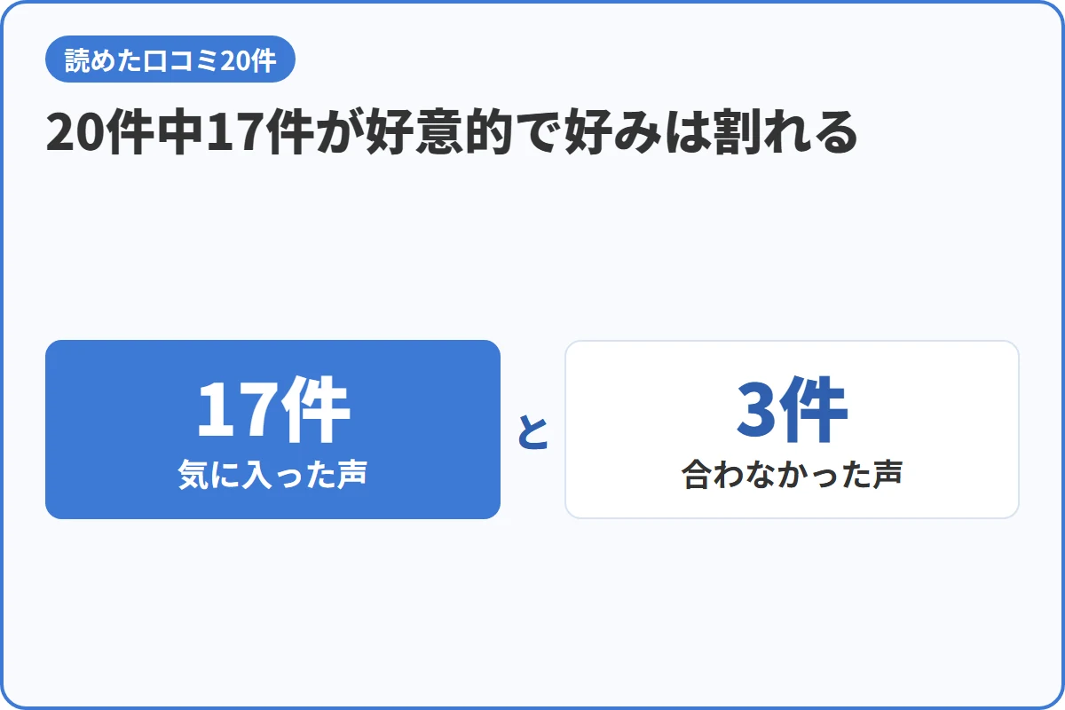 20件中17件が好意的で好みは割れる