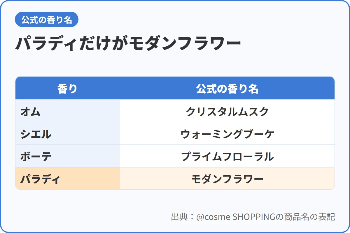 パラディだけがモダンフラワー