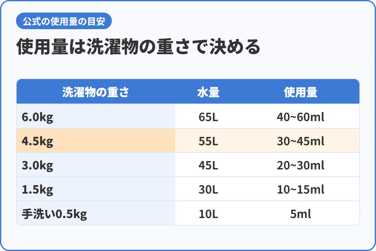 使用量は洗濯物の重さで決める