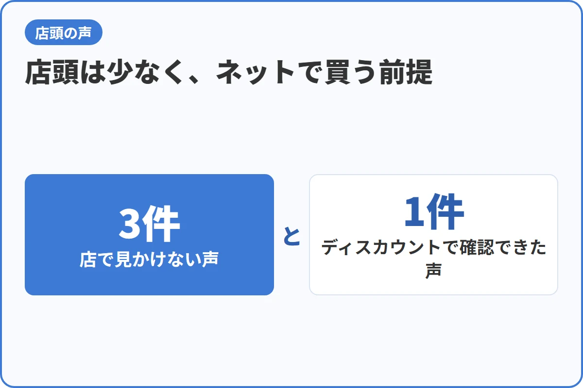 店頭は少なく、ネットで買う前提