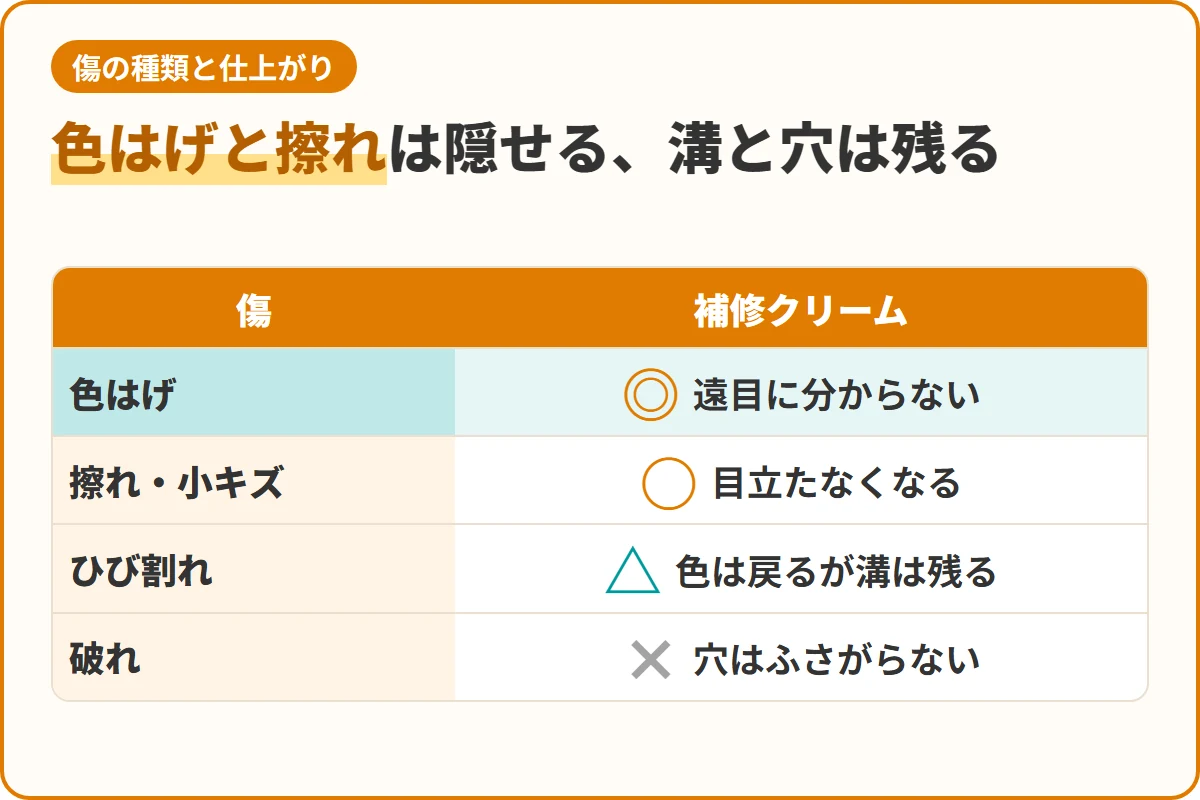 色はげと擦れは隠せる、溝と穴は残る