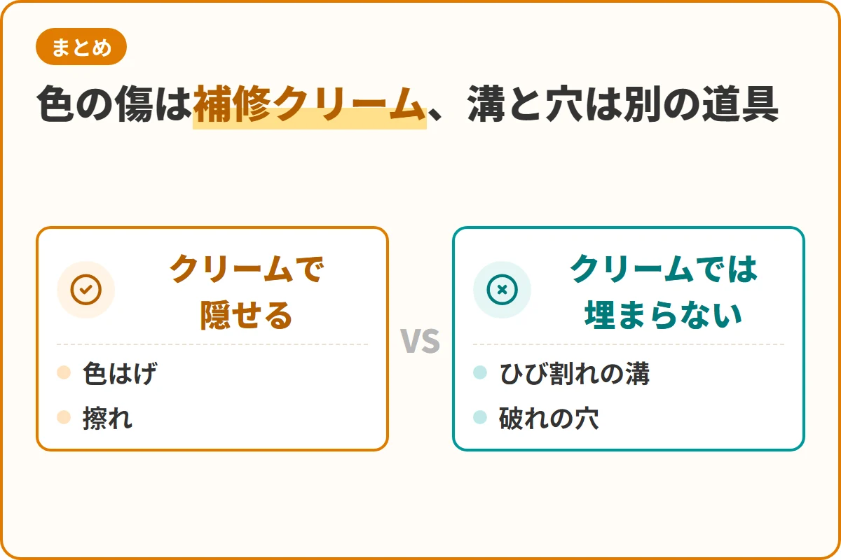 色の傷は補修クリーム、溝と穴は別の道具