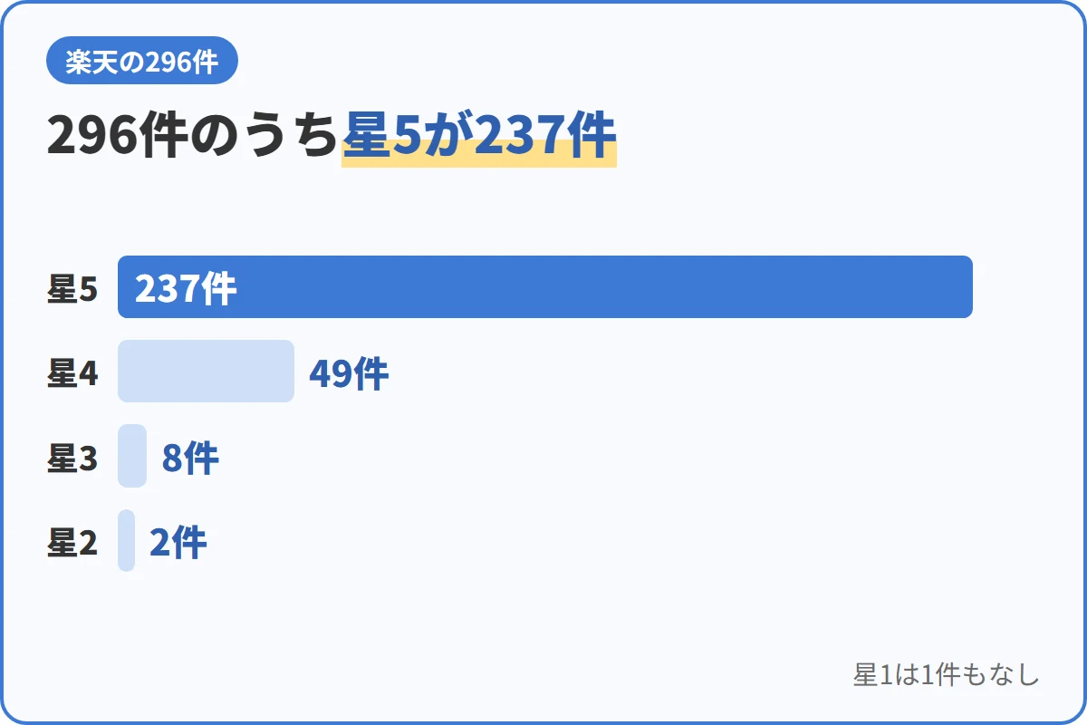 296件のうち星5が237件