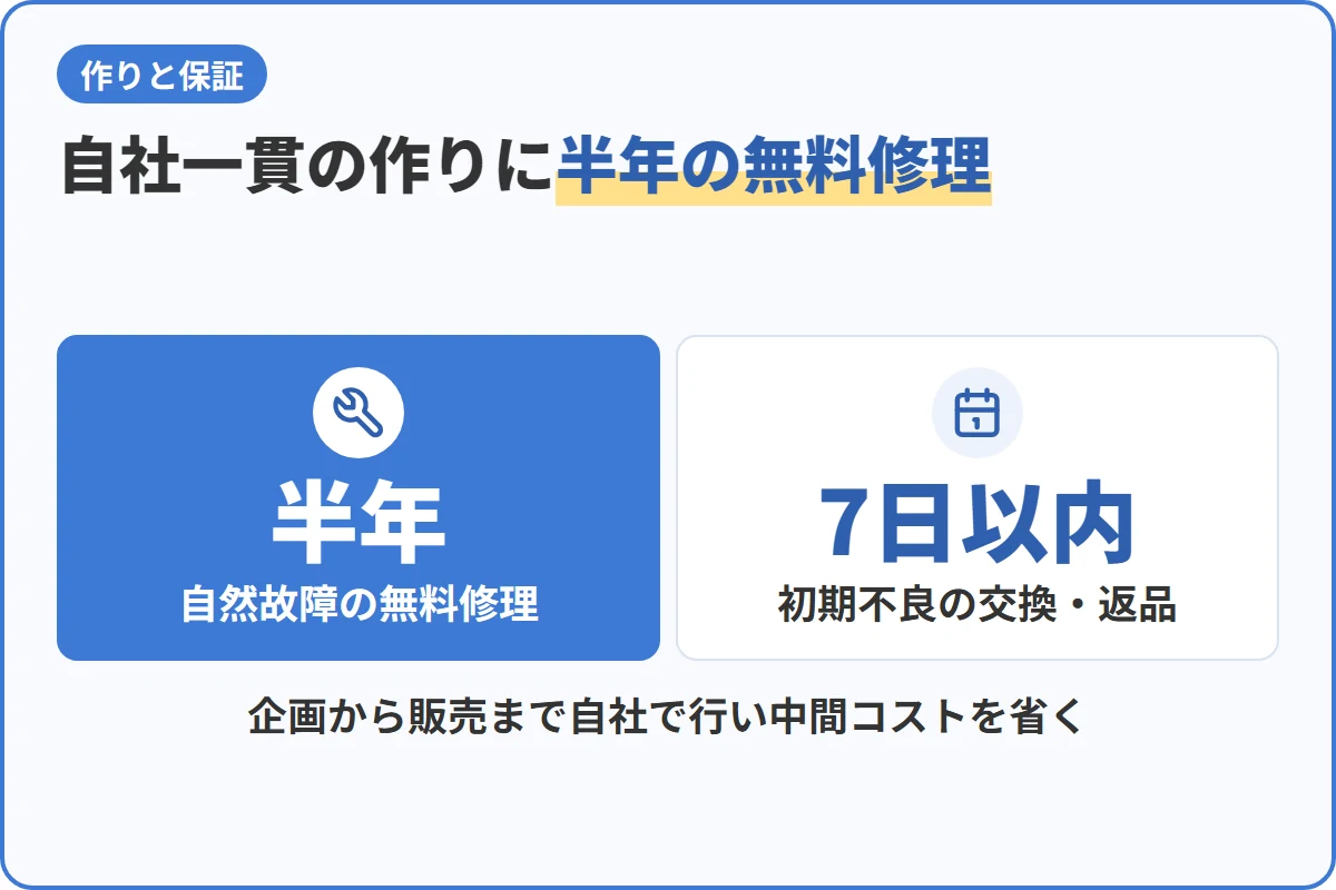 自社一貫の作りに半年の無料修理