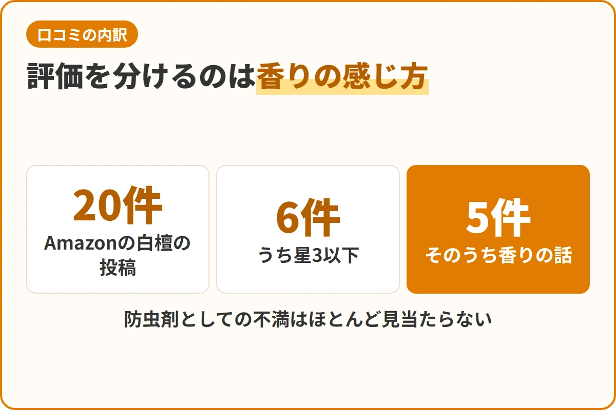 評価を分けるのは香りの感じ方