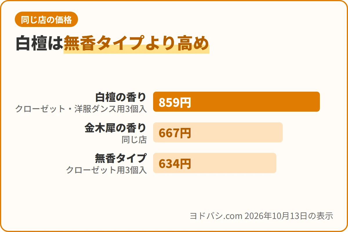 白檀は無香タイプより高め