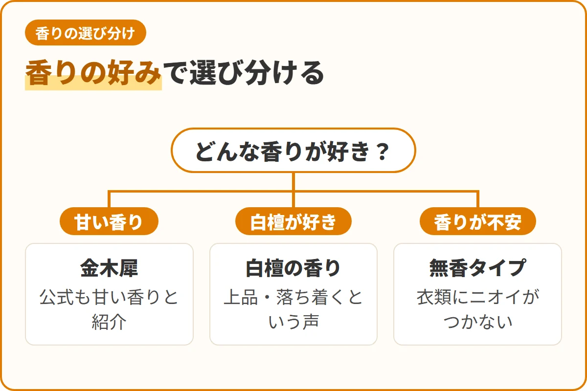 香りの好みで選び分ける