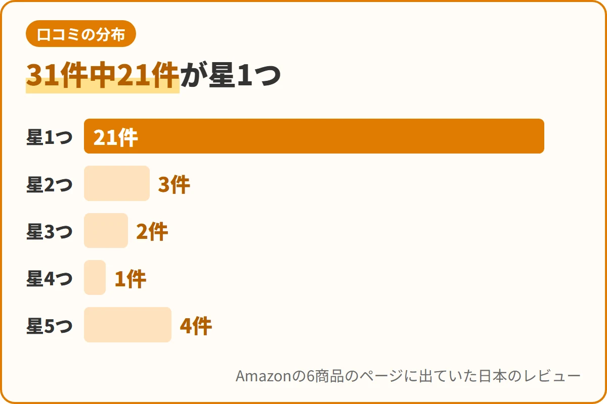 31件中21件が星1つ