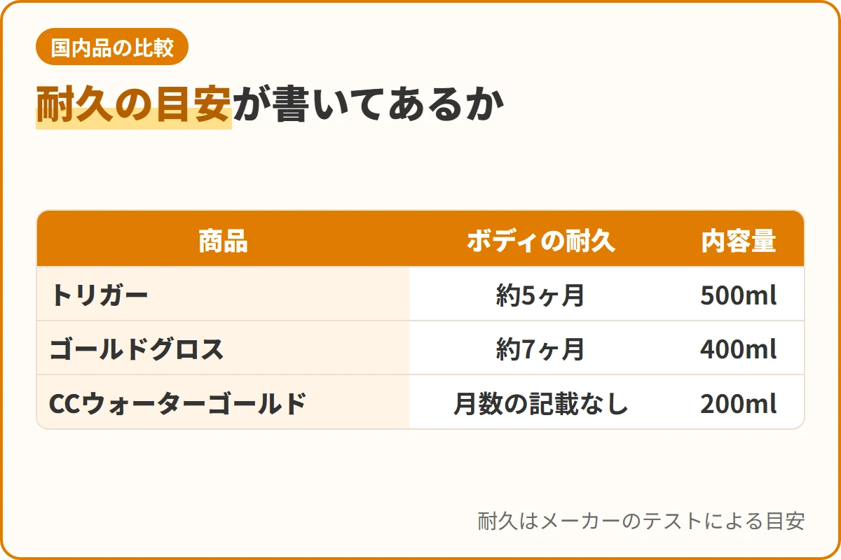 耐久の目安が書いてあるか