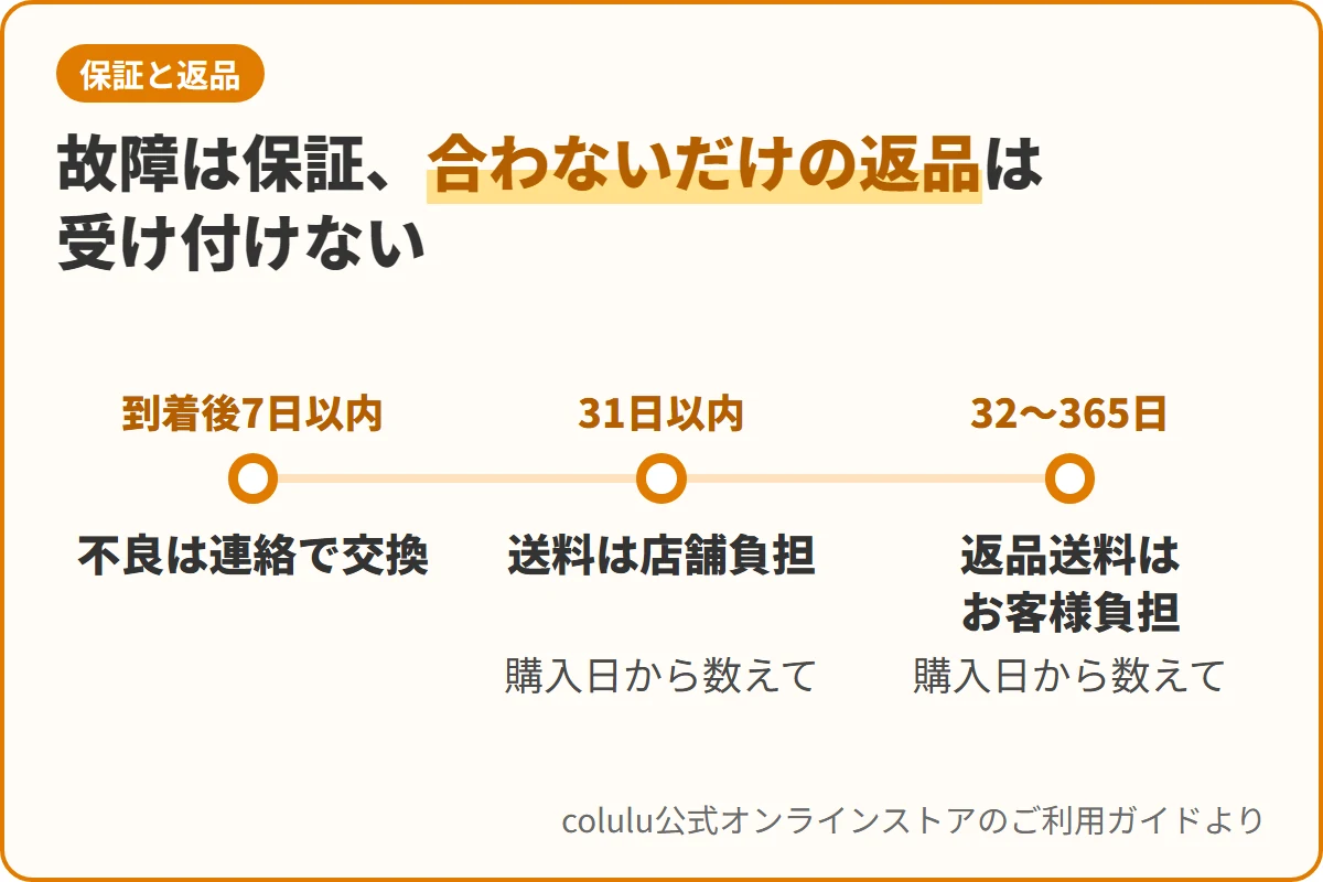 故障は保証、合わないだけの返品は受け付けない