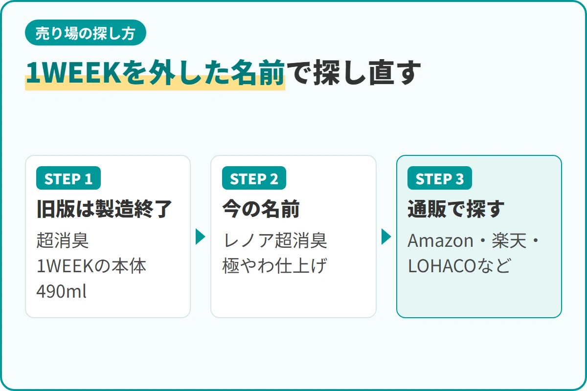 1WEEKを外した名前で探し直す