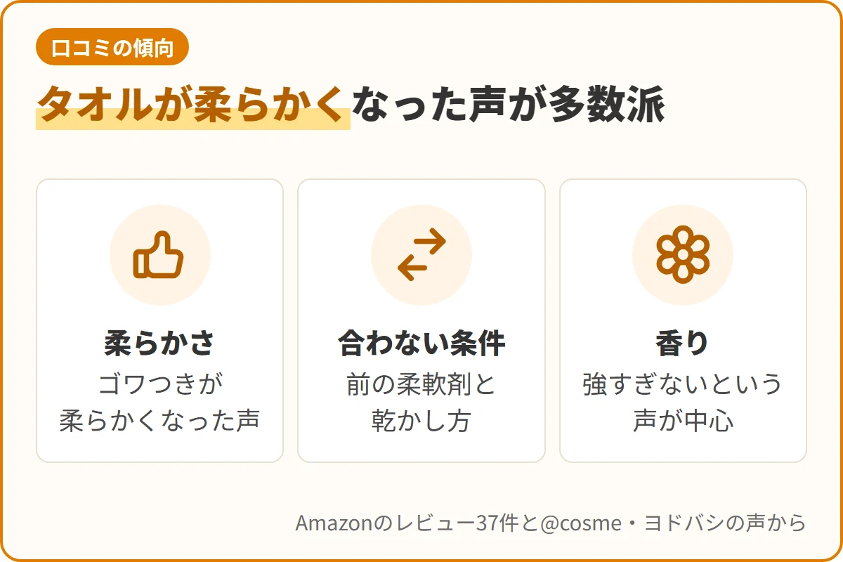 タオルが柔らかくなった声が多数派
