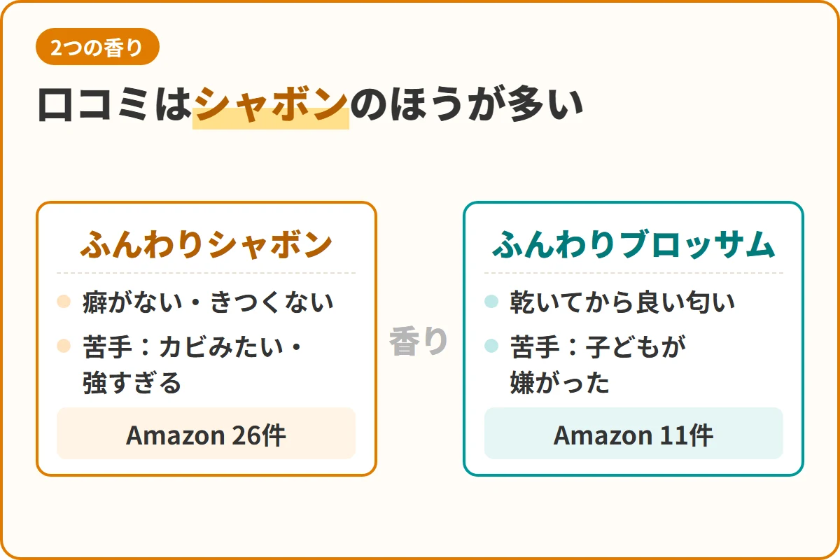 口コミはシャボンのほうが多い