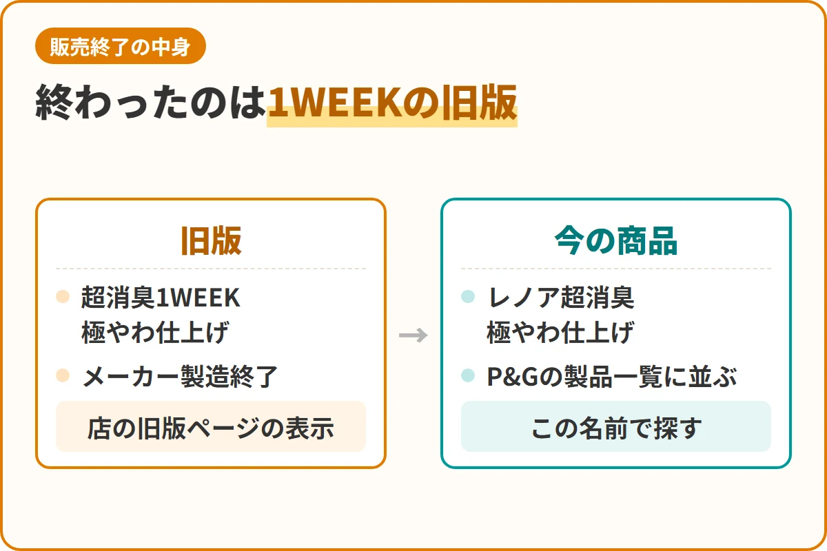 終わったのは1WEEKの旧版