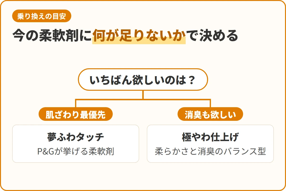 今の柔軟剤に何が足りないかで決める
