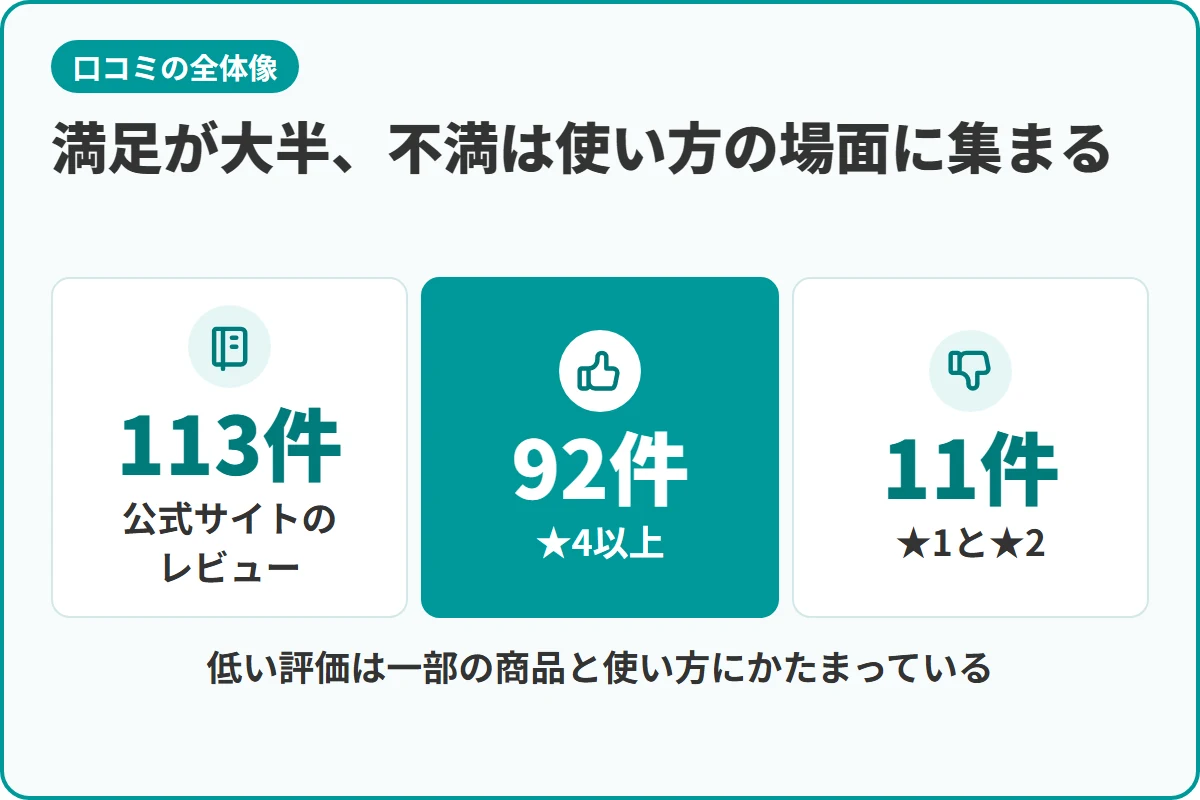 満足が大半、不満は使い方の場面に集まる