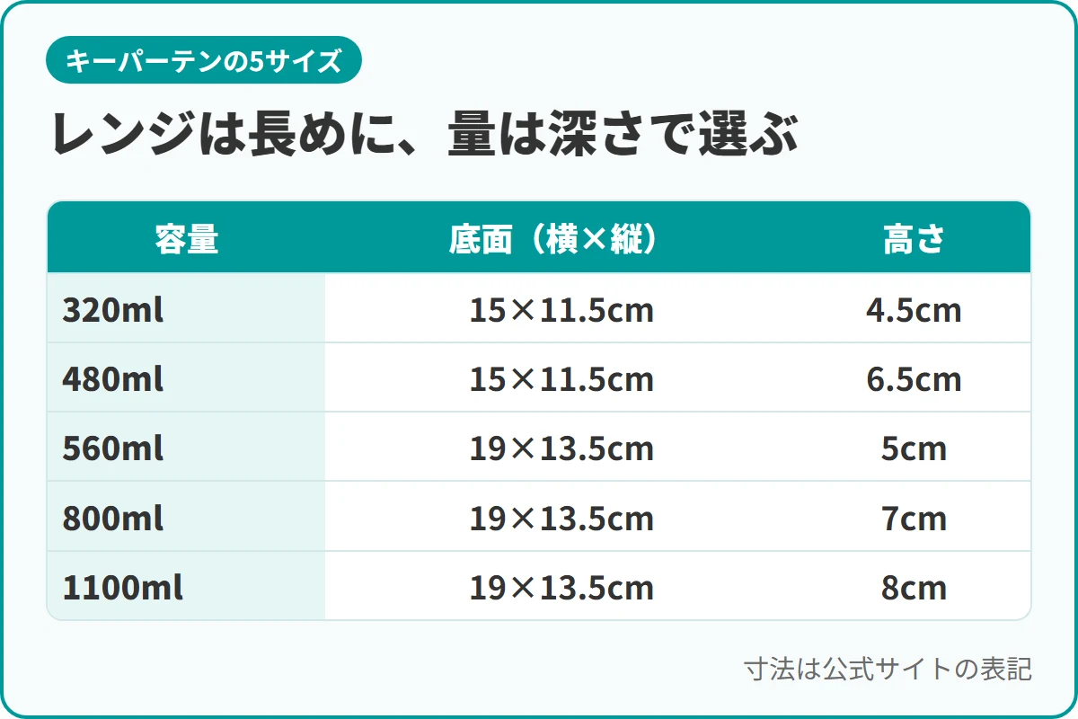 レンジは長めに、量は深さで選ぶ