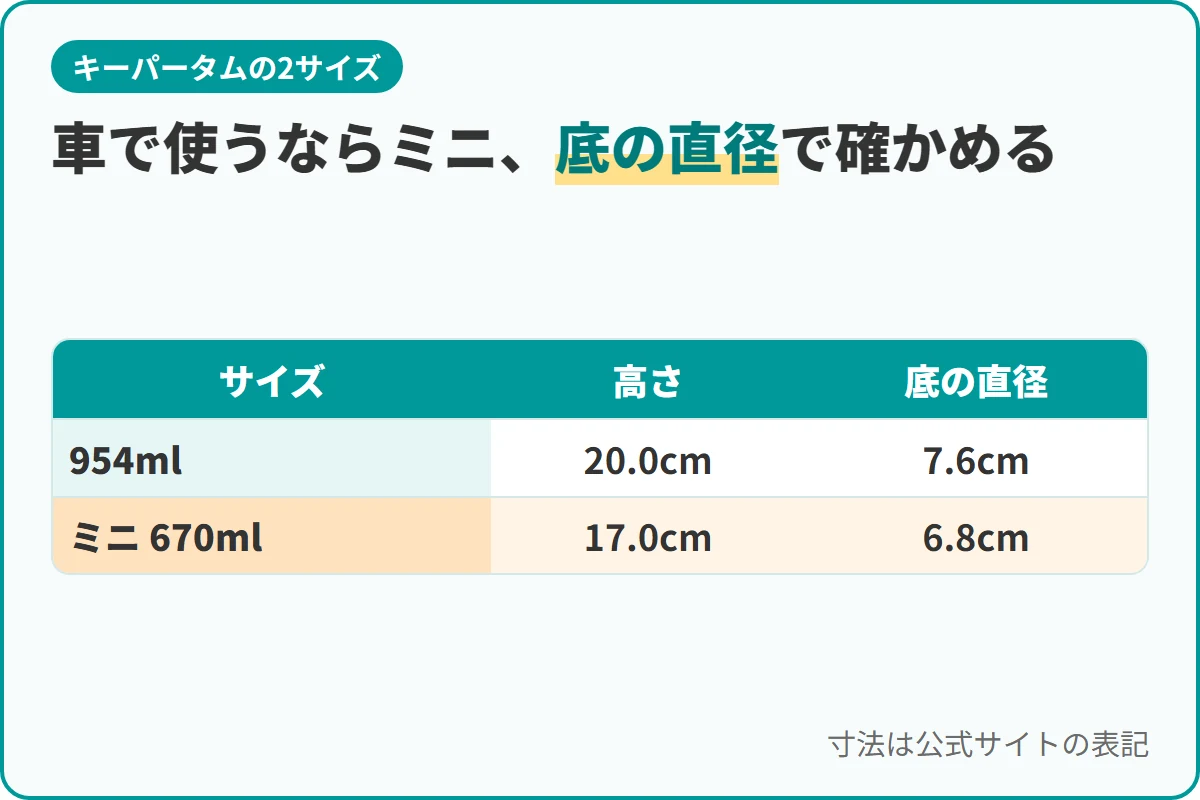 車で使うならミニ、底の直径で確かめる