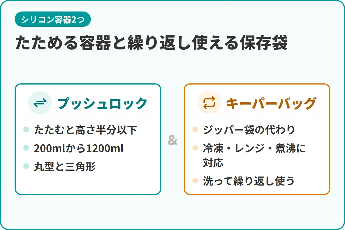 たためる容器と繰り返し使える保存袋