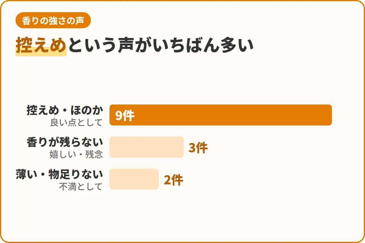控えめという声がいちばん多い