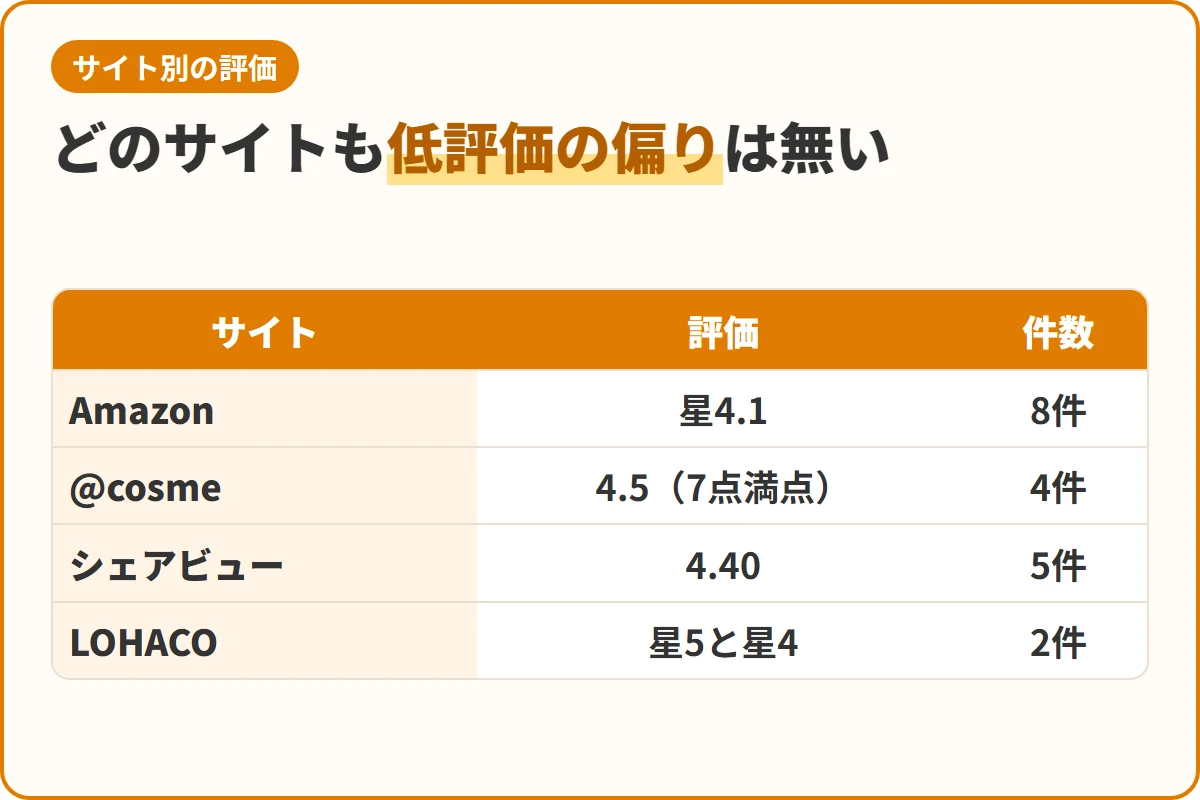 どのサイトも低評価の偏りは無い