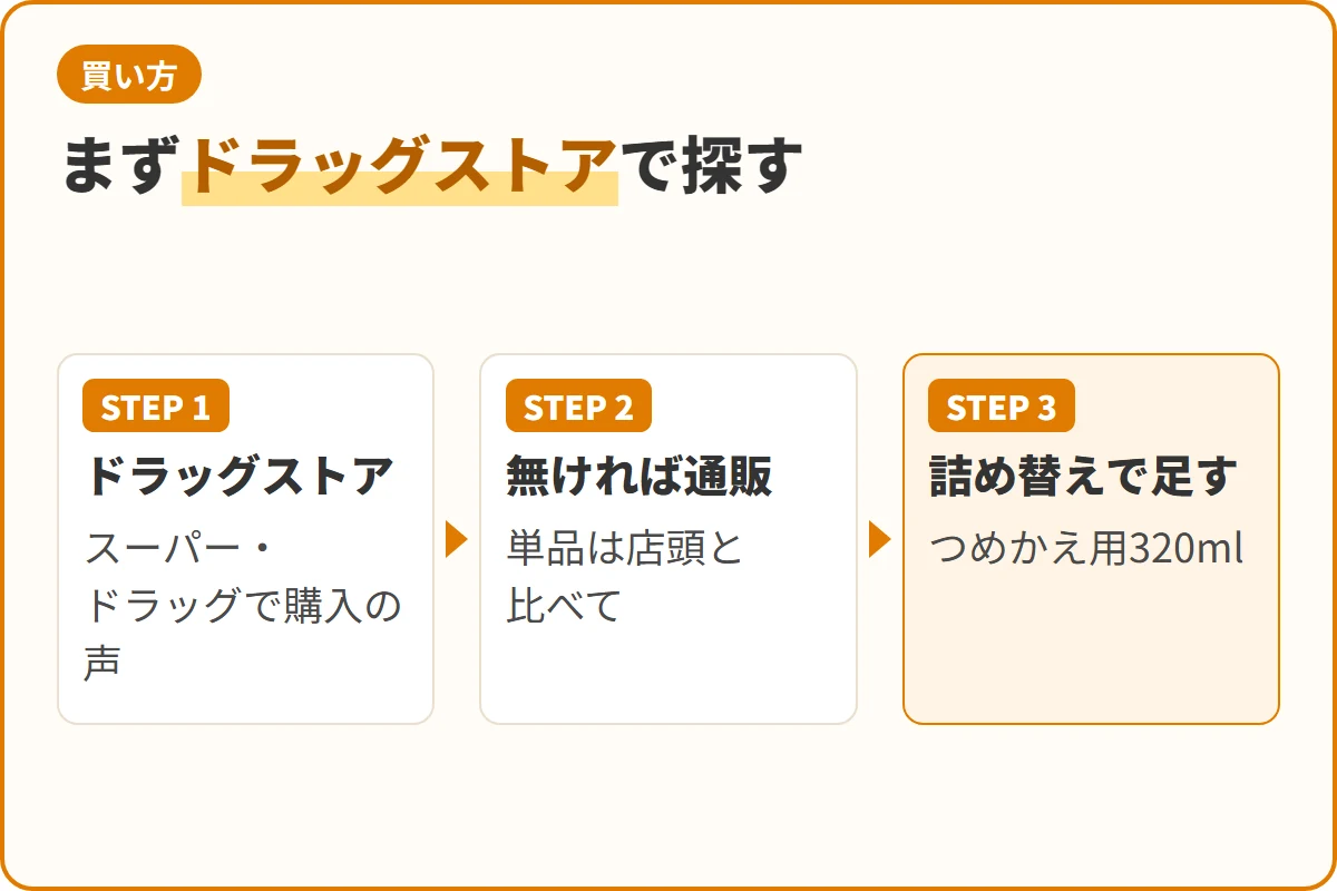 まずドラッグストアで探す