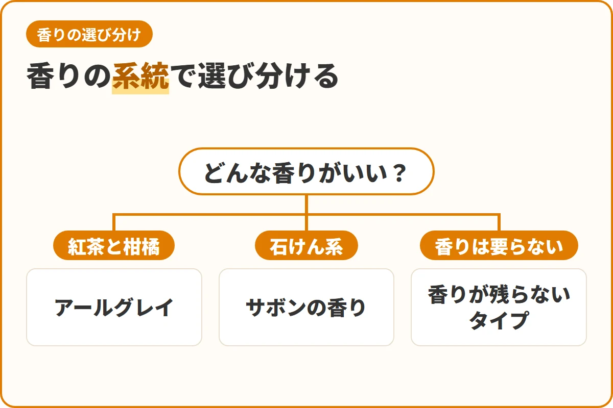 香りの系統で選び分ける