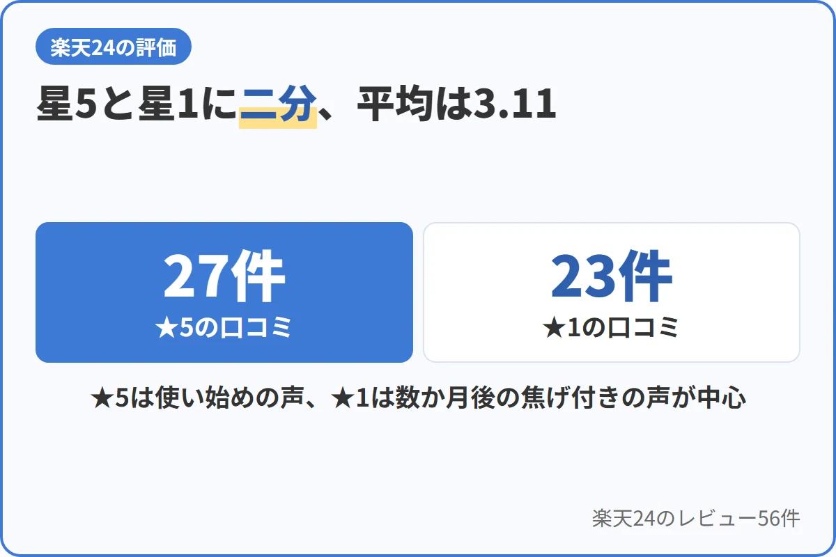 星5と星1に二分、平均は3.11